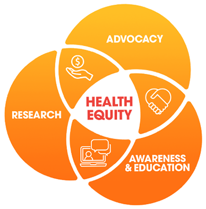 Health Equity involves Advocacy, Awareness & Education, and Research